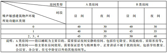 賽為斯聲學分享-社會生活環境噪聲排放標準
