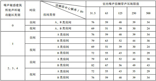 賽為斯聲學分享-社會生活環境噪聲排放標準