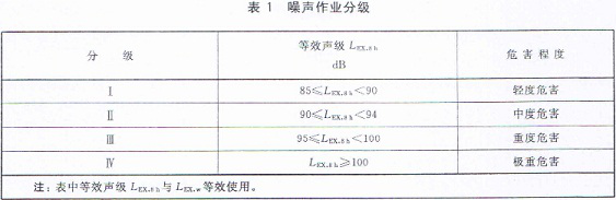 賽為斯聲學分享-《工作場所職業病危害作業分級：噪聲》(GBZ/T 229.4-2012)
