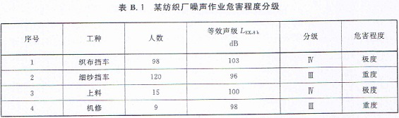 賽為斯聲學分享-《工作場所職業病危害作業分級：噪聲》(GBZ/T 229.4-2012)