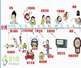 分貝dB(A)——人耳與客觀世界的統一
