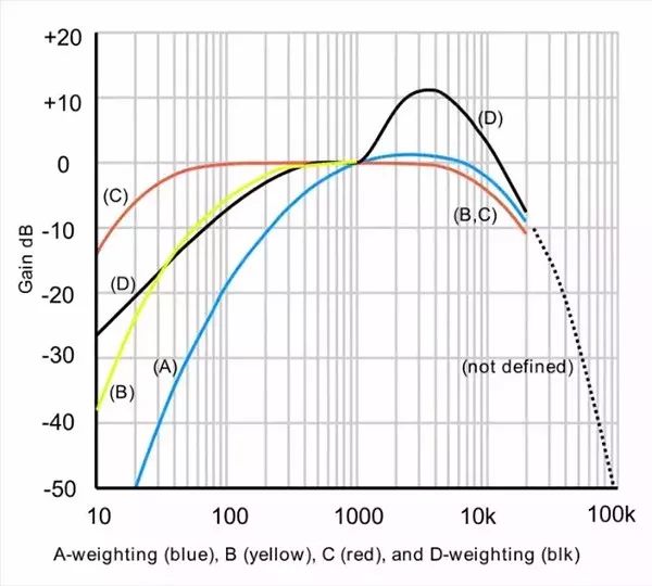 分貝dB(A)——人耳與客觀世界的統一