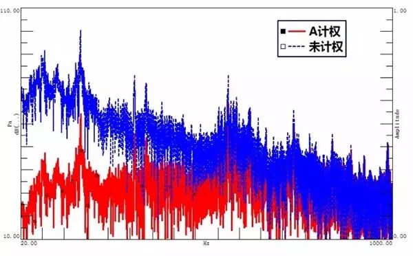 分貝dB(A)——人耳與客觀世界的統一