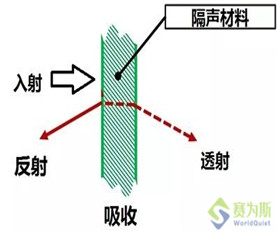賽為斯聲學專業分享-聲傳遞損失 (STL)