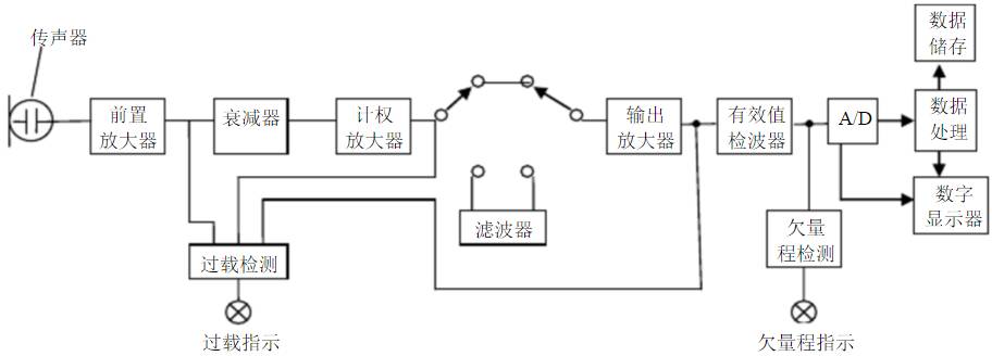 賽為斯聲學基礎課-從認識聲級計到選型