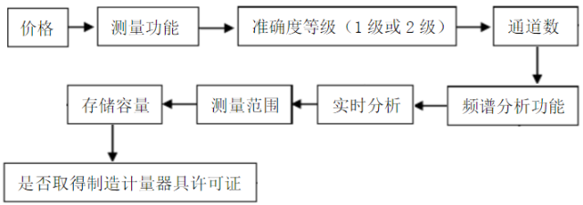 賽為斯聲學基礎課-從認識聲級計到選型