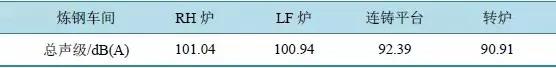 鋼鐵廠噪聲污染哪道工序大？實驗數據來說話！