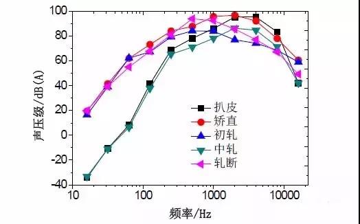 鋼鐵廠噪聲污染哪道工序大？實驗數據來說話！