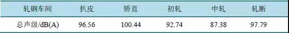 鋼鐵廠噪聲污染哪道工序大？實驗數據來說話！