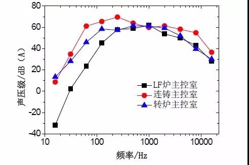 鋼鐵廠噪聲污染哪道工序大？實驗數據來說話！