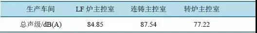 鋼鐵廠噪聲污染哪道工序大？實驗數據來說話！