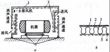 隔聲罩的基本結構原理及其降噪計算方法