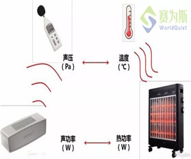 賽為斯聲學基礎課-聲壓、聲強、聲功率的區別與聯系