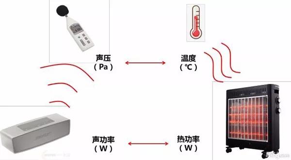 賽為斯聲學基礎課-聲壓、聲強、聲功率的區別與聯系