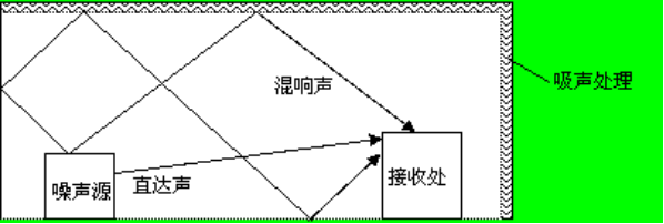 從吸聲材料和吸聲結構淺談吸聲技術