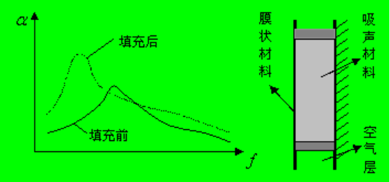 從吸聲材料和吸聲結構淺談吸聲技術