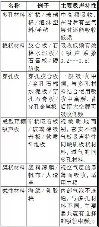 建筑聲學參考指標：吸聲減噪及吸聲材料