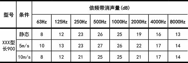 噪聲治理基礎知識——消聲器