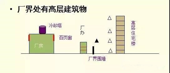 工業企業廠界噪聲超標，監測如何布點