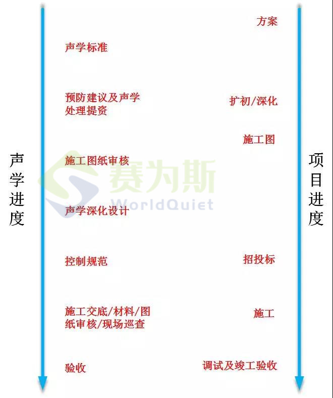 聘請聲學顧問究竟有無必要性