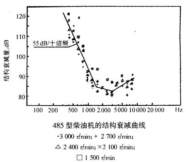 內燃機的主要噪聲源及其相應的控制措施