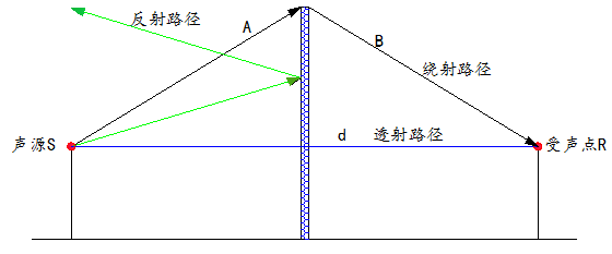 隔聲屏障技術分析