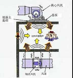 低頻噪聲不可忽視，結構傳聲為主要傳播途徑