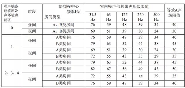 低頻噪聲不可忽視，結構傳聲為主要傳播途徑