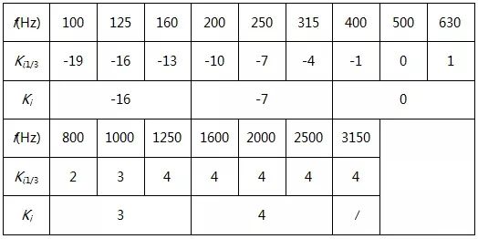 空氣隔聲的評價方法：平均隔聲量、計權隔聲量和頻譜修正量平均隔聲量