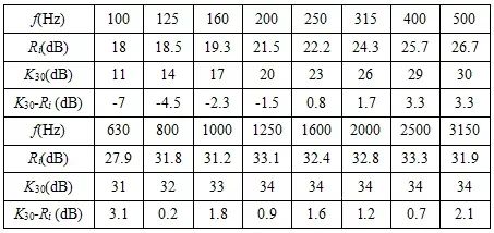 空氣隔聲的評價方法：平均隔聲量、計權隔聲量和頻譜修正量平均隔聲量