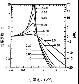 賽為斯聲學大講堂丨隔振與減振的差異