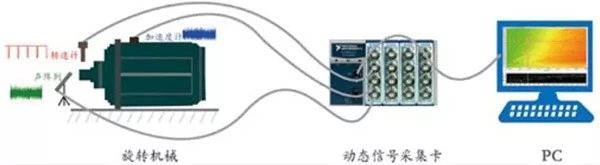 機械噪聲監測技術