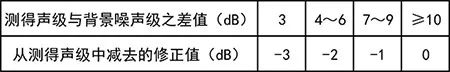 噪聲測量：如何對儀器本底噪聲進行修正？