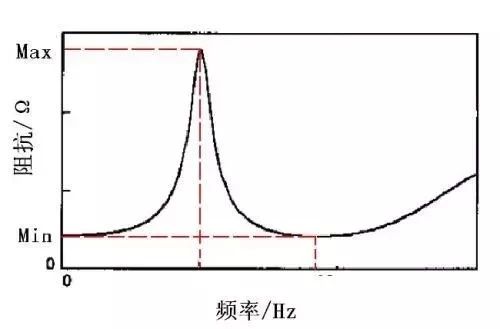 賽為斯聲學講堂丨聲學術語專題阻抗曲線