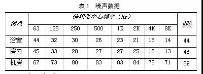 星級酒店的油煙風機噪聲治理