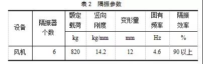 星級酒店的油煙風機噪聲治理