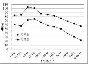 彎頭加折板式消聲器在工廠大風量軸流風機噪聲處理上的應用分析