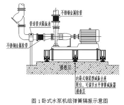 高層建筑水泵機組的噪聲與振動處理方案