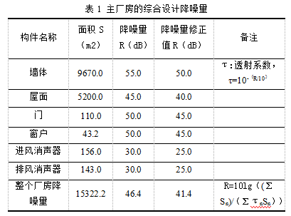 北京某熱電廠主廠房噪聲綜合處理設計