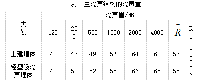 北京某熱電廠主廠房噪聲綜合處理設計