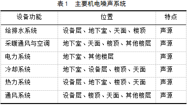 超高層建筑的噪聲綜合治理問題