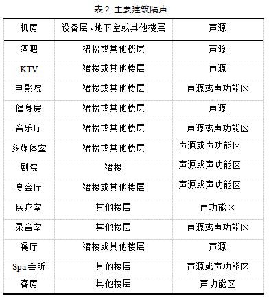 超高層建筑的噪聲綜合治理問題