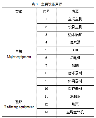 超高層建筑的噪聲綜合治理問題