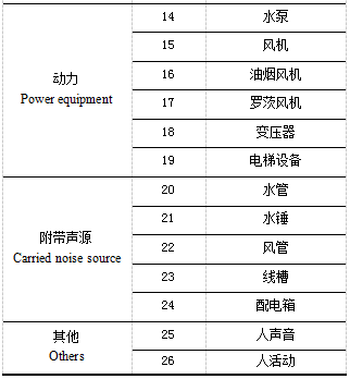 超高層建筑的噪聲綜合治理問題