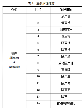 超高層建筑的噪聲綜合治理問題