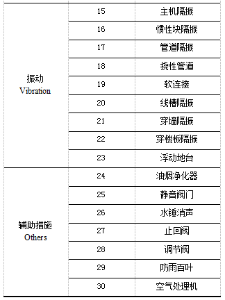 超高層建筑的噪聲綜合治理問題