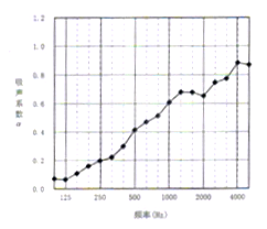 某醫院設備機房降噪設計方案與處理措施