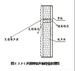 簡析公路聲屏障在質量檢驗評定中的變化及影響