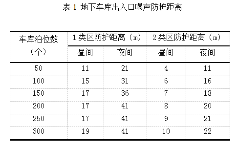 規劃視角下居住區地下停車庫出入口噪聲防治