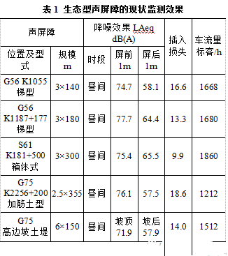 生態型聲屏障的降噪效果及趨勢研究
